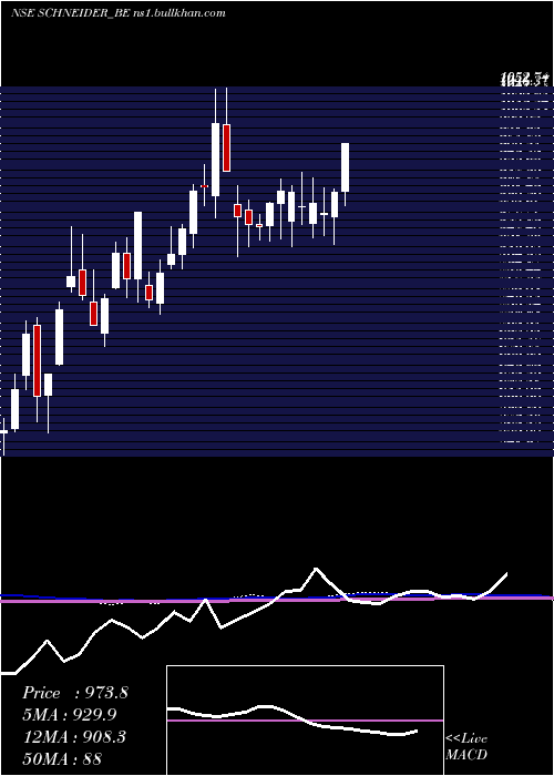  weekly chart SchneiderElectric