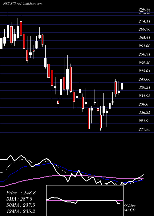 Daily chart ShippingCorporation