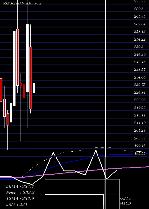  monthly chart ShippingCorporation