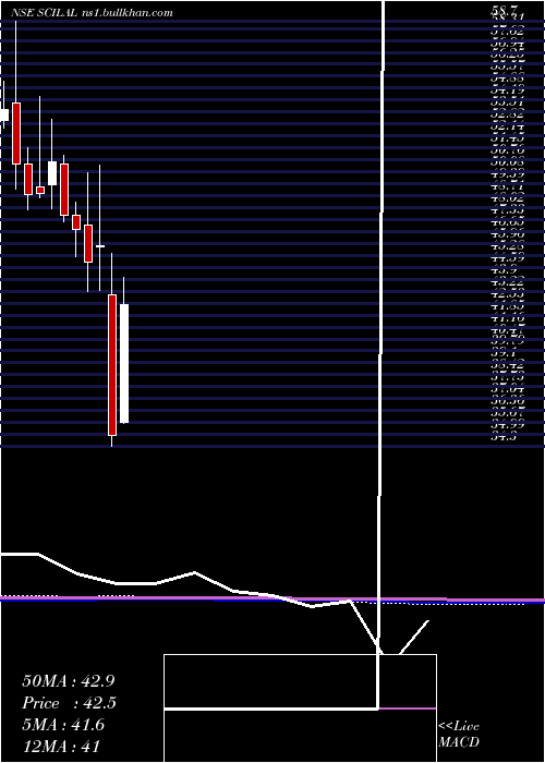  monthly chart ShippingCorp