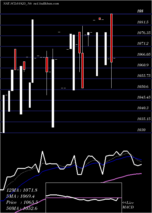  Daily chart Scl0