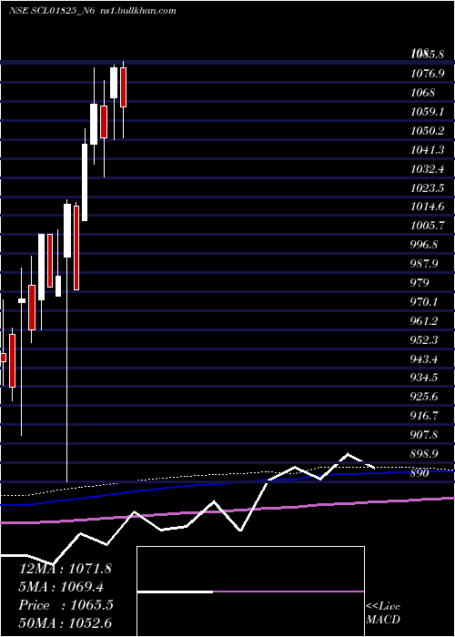  monthly chart Scl0