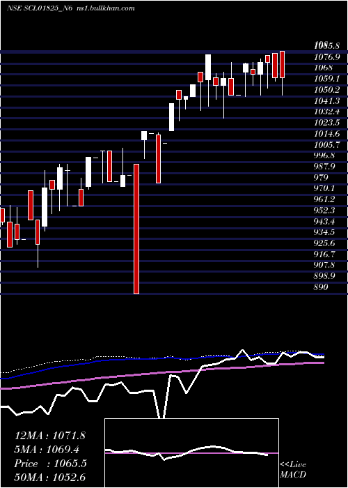  weekly chart Scl0