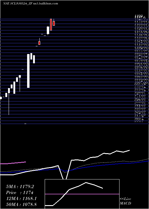  monthly chart SecRe
