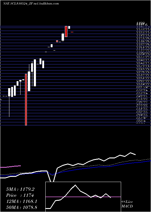 weekly chart SecRe