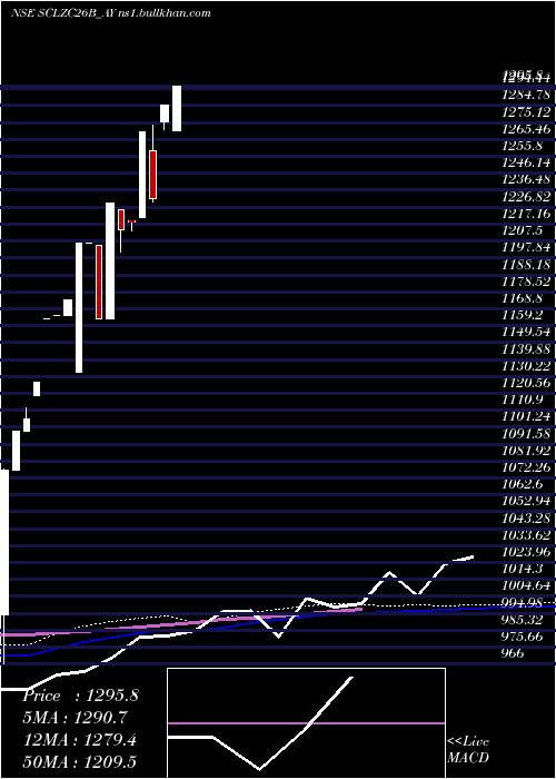  monthly chart SecRe