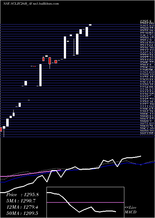  weekly chart SecRe
