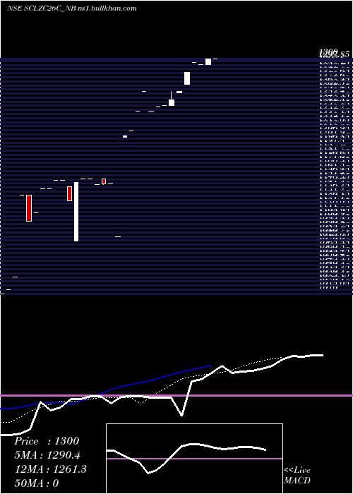 Daily chart SecRe
