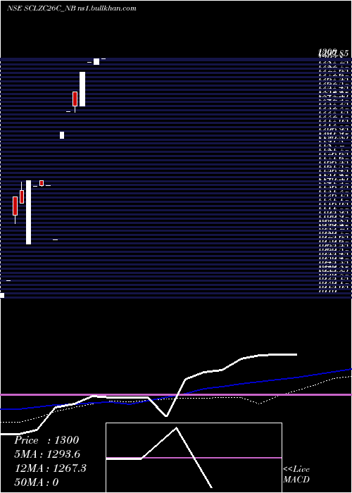  monthly chart SecRe