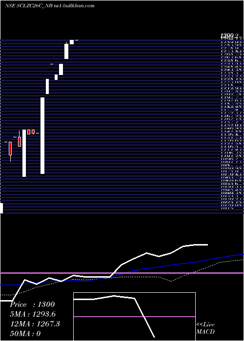  weekly chart SecRe