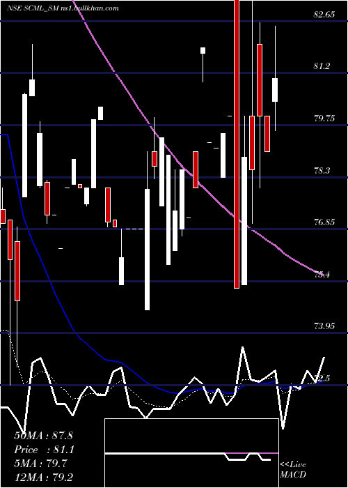  Daily chart SharpChucks