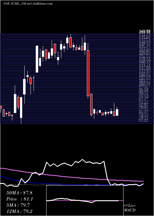  weekly chart SharpChucks
