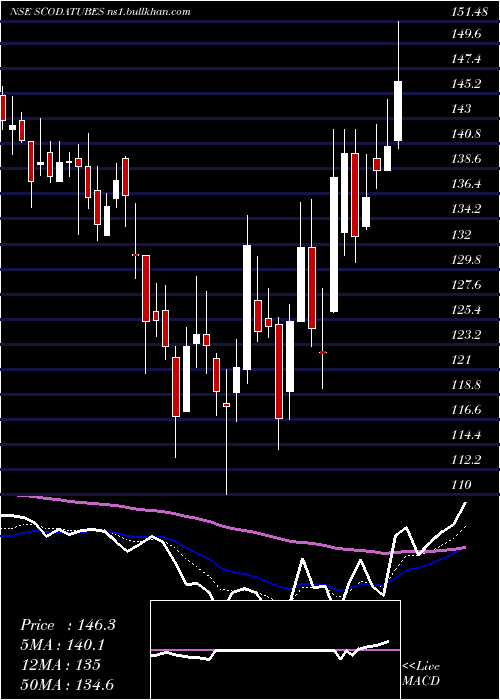 Daily chart ScodaTubes