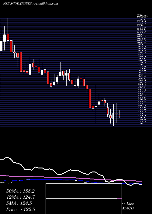  weekly chart ScodaTubes