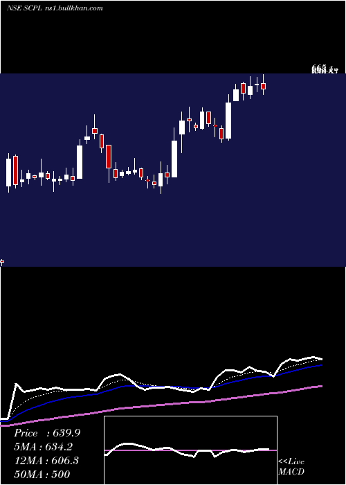  Daily chart SheetalCool
