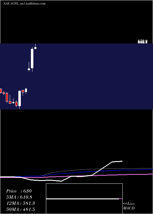  monthly chart SheetalCool