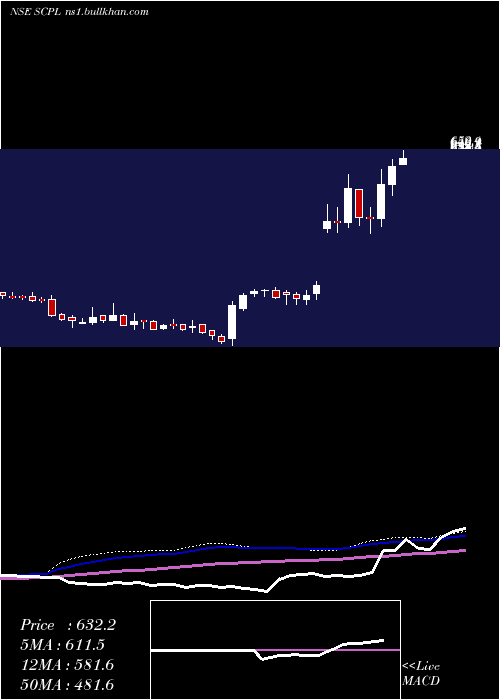  weekly chart SheetalCool