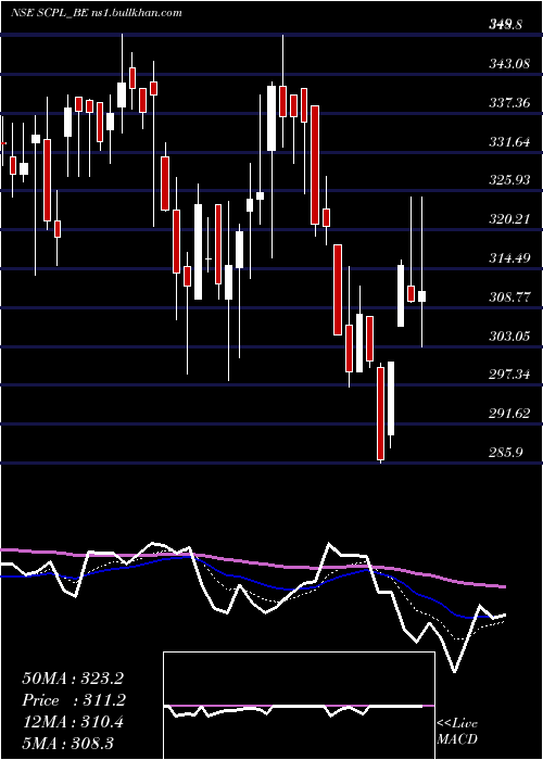  Daily chart SheetalCool