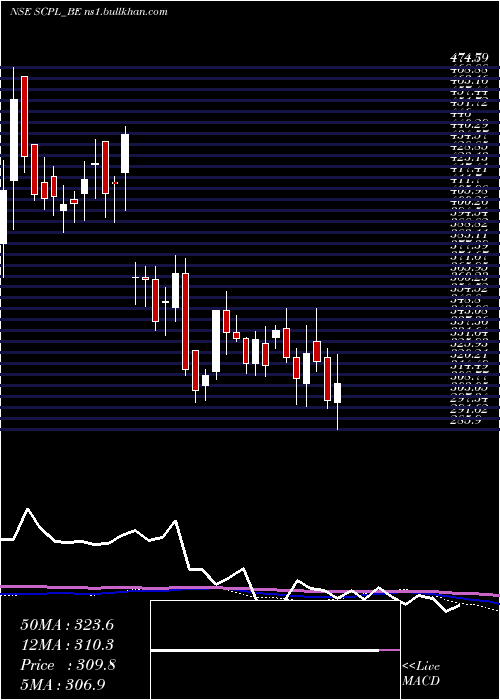  weekly chart SheetalCool