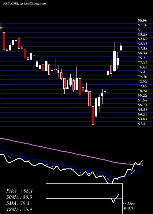  Daily chart SomDistilleries