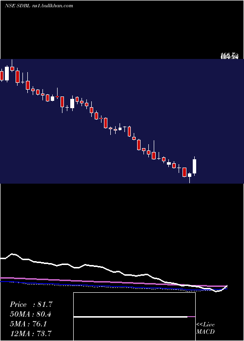  weekly chart SomDistilleries