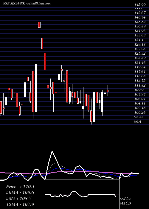  Daily chart SecmarkConsultancy