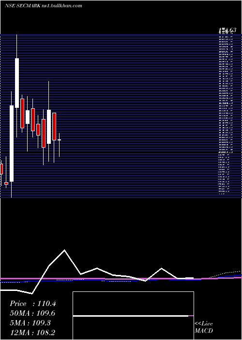  monthly chart SecmarkConsultancy