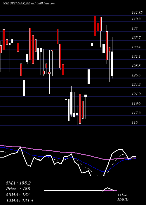  Daily chart SecmarkConsultancy