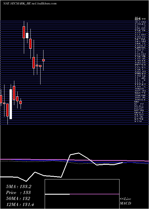  monthly chart SecmarkConsultancy