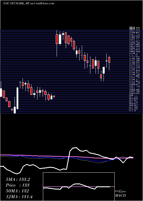 weekly chart SecmarkConsultancy