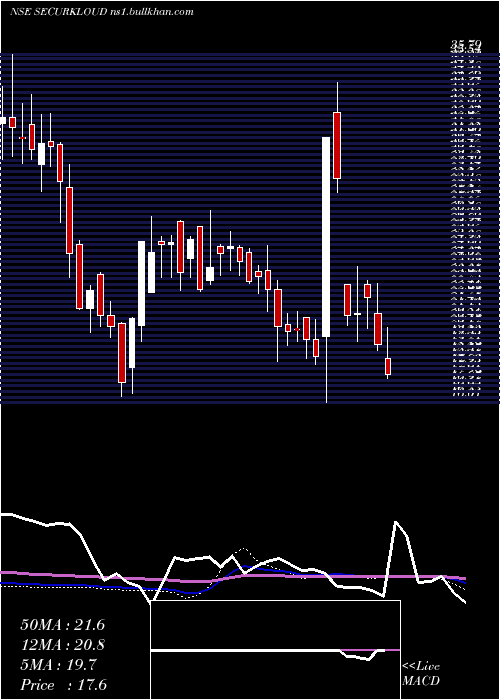  weekly chart SecurekloudTech
