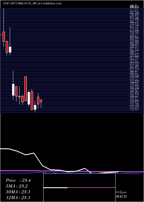  monthly chart SecurekloudTech