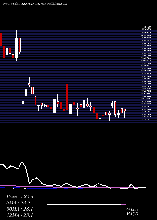  weekly chart SecurekloudTech
