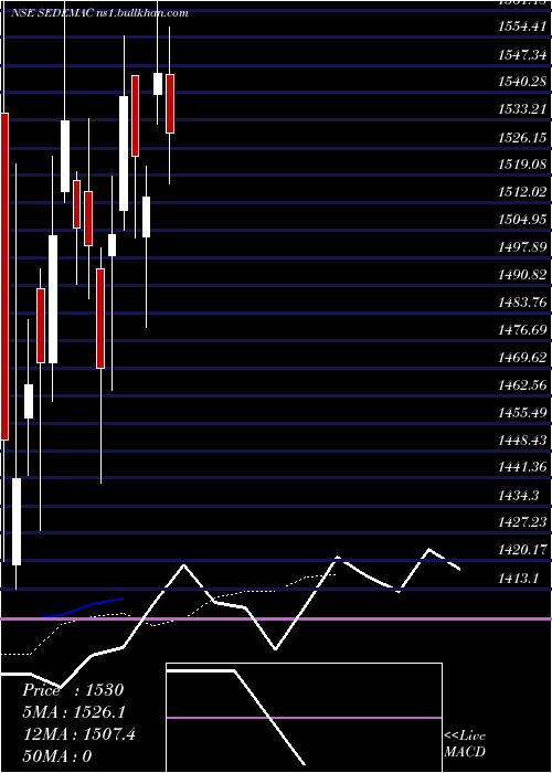  Daily chart SedemacMechatronics