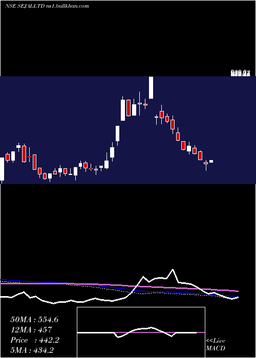  weekly chart SejalGlass