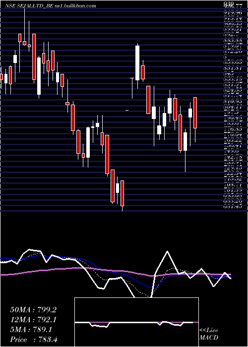 Daily chart SejalGlass