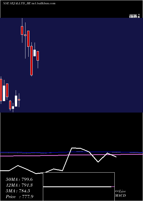  monthly chart SejalGlass