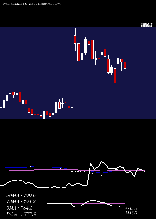  weekly chart SejalGlass