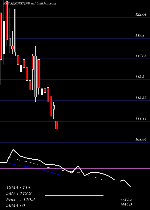  Daily chart SaintGobain
