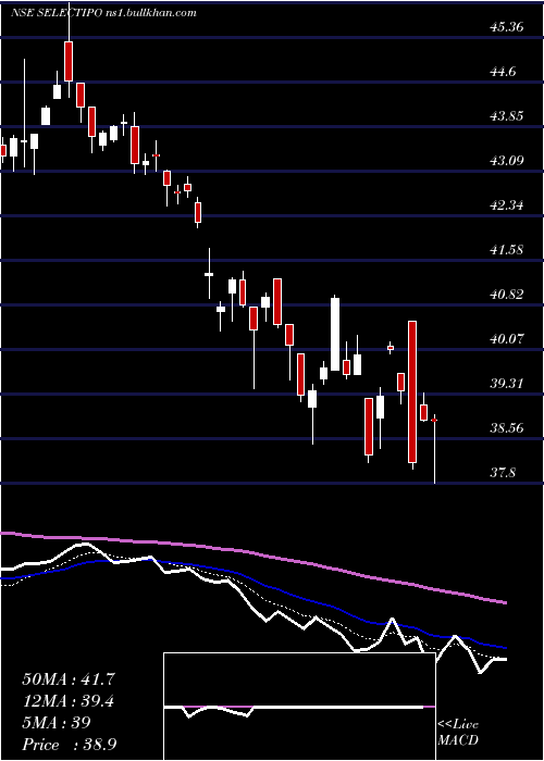  Daily chart MiraeamcSelectipo
