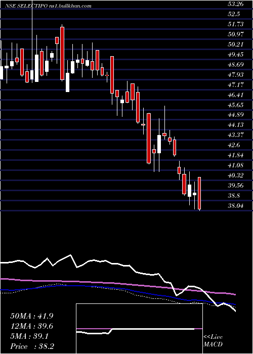  weekly chart MiraeamcSelectipo
