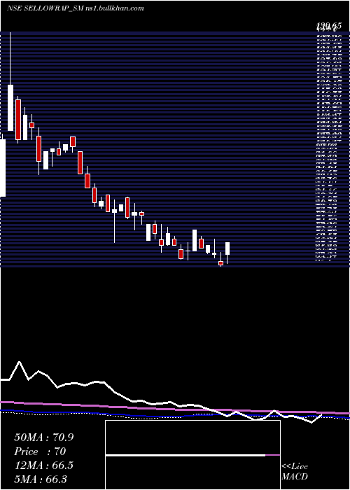  weekly chart SellowrapIndustries