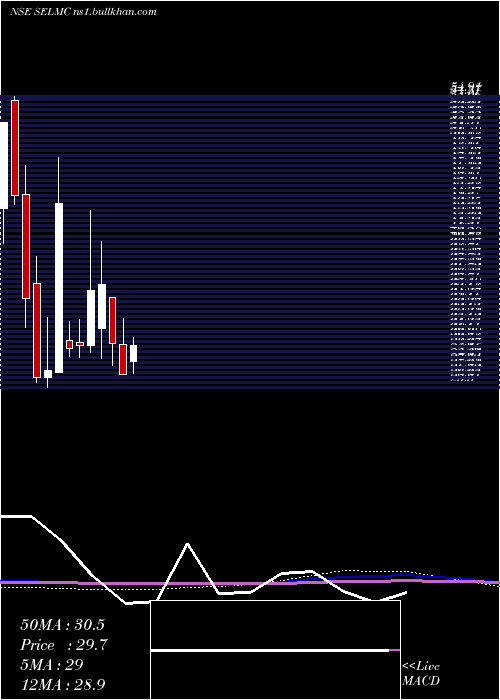  monthly chart SelManufacturing