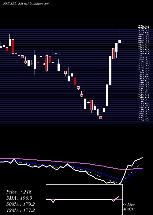  Daily chart SungarnerEnergies