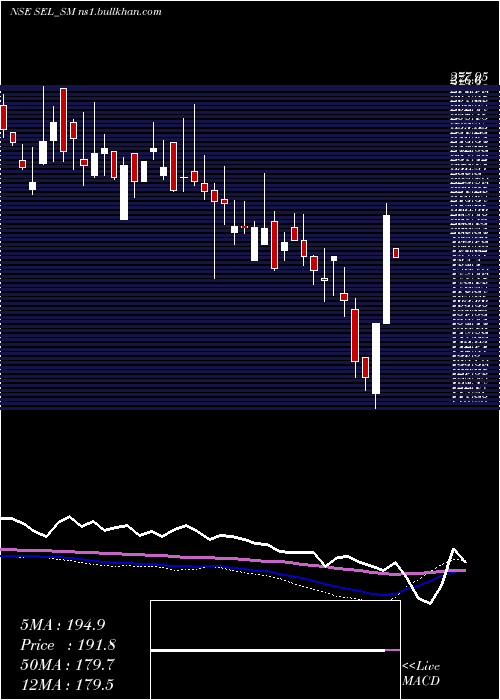  weekly chart SungarnerEnergies