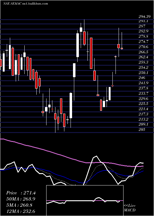  Daily chart SemacConsultants