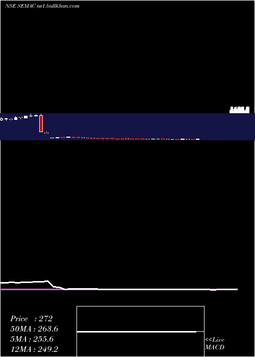  weekly chart SemacConsultants
