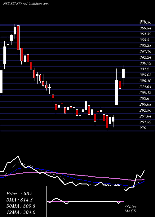  Daily chart SencoGold