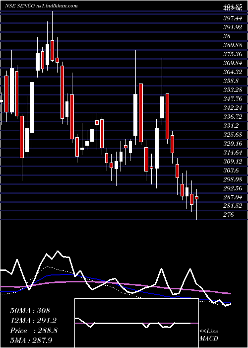  weekly chart SencoGold