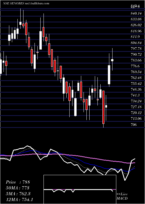  Daily chart SenoresPharmaceuticals
